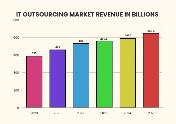 IT outsourcing market revenue.webp