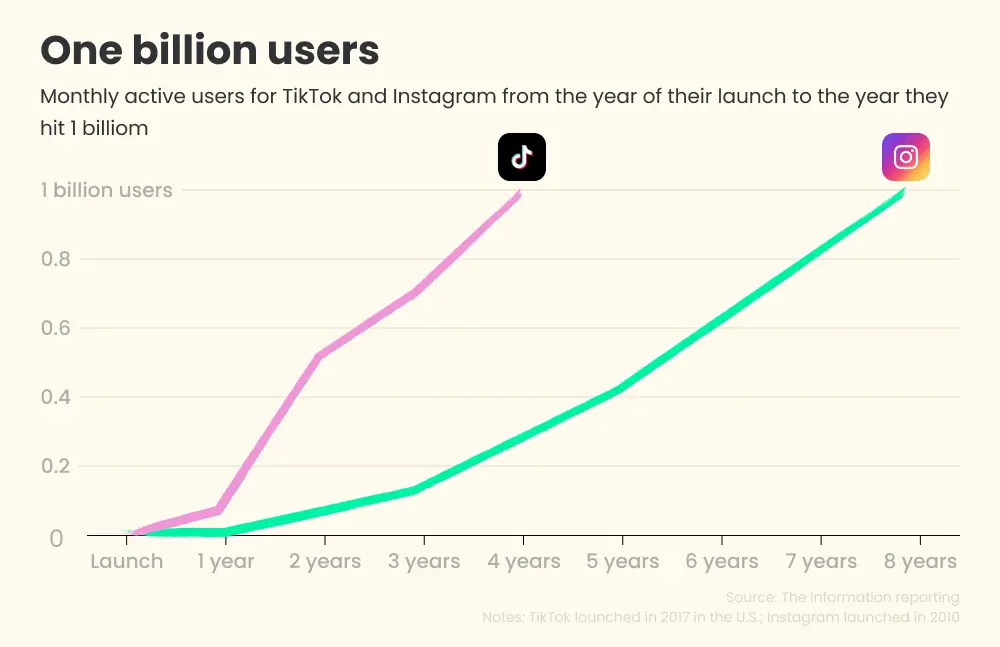 monthly active users TikTok vs Instagram