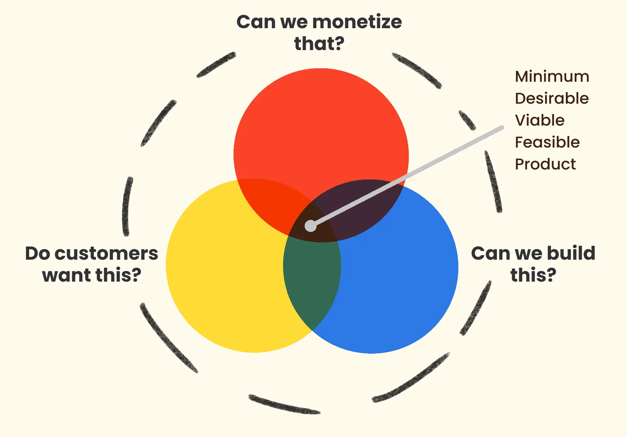 product market fit triangle