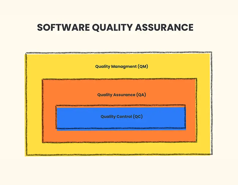 software quality assurance