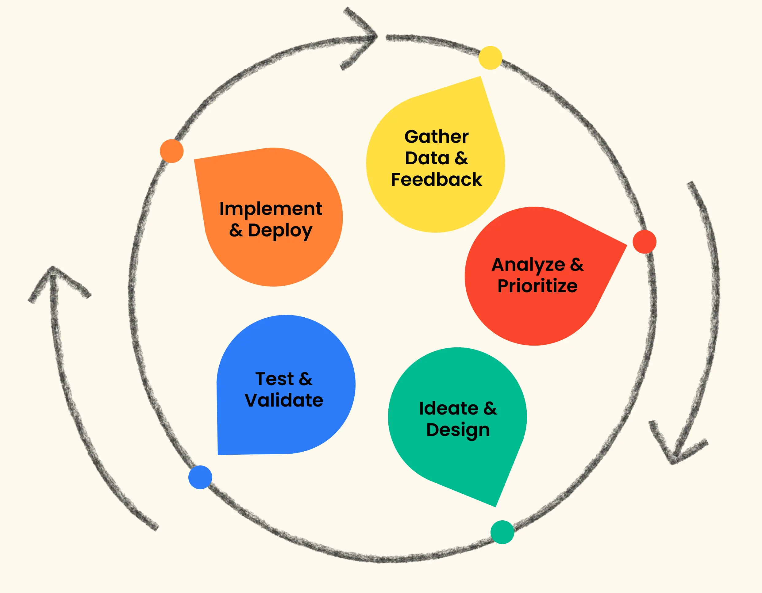 mobile app iteration process