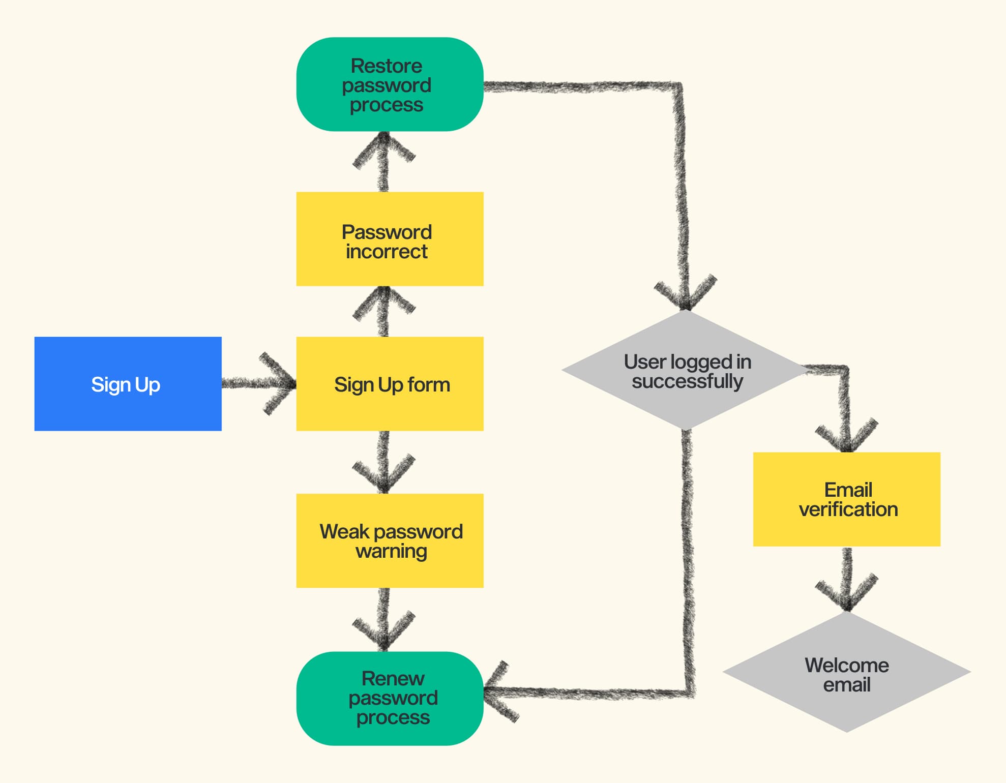 mobile app user flow diagram