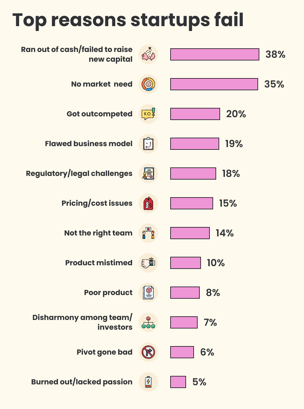 startups fail reasons