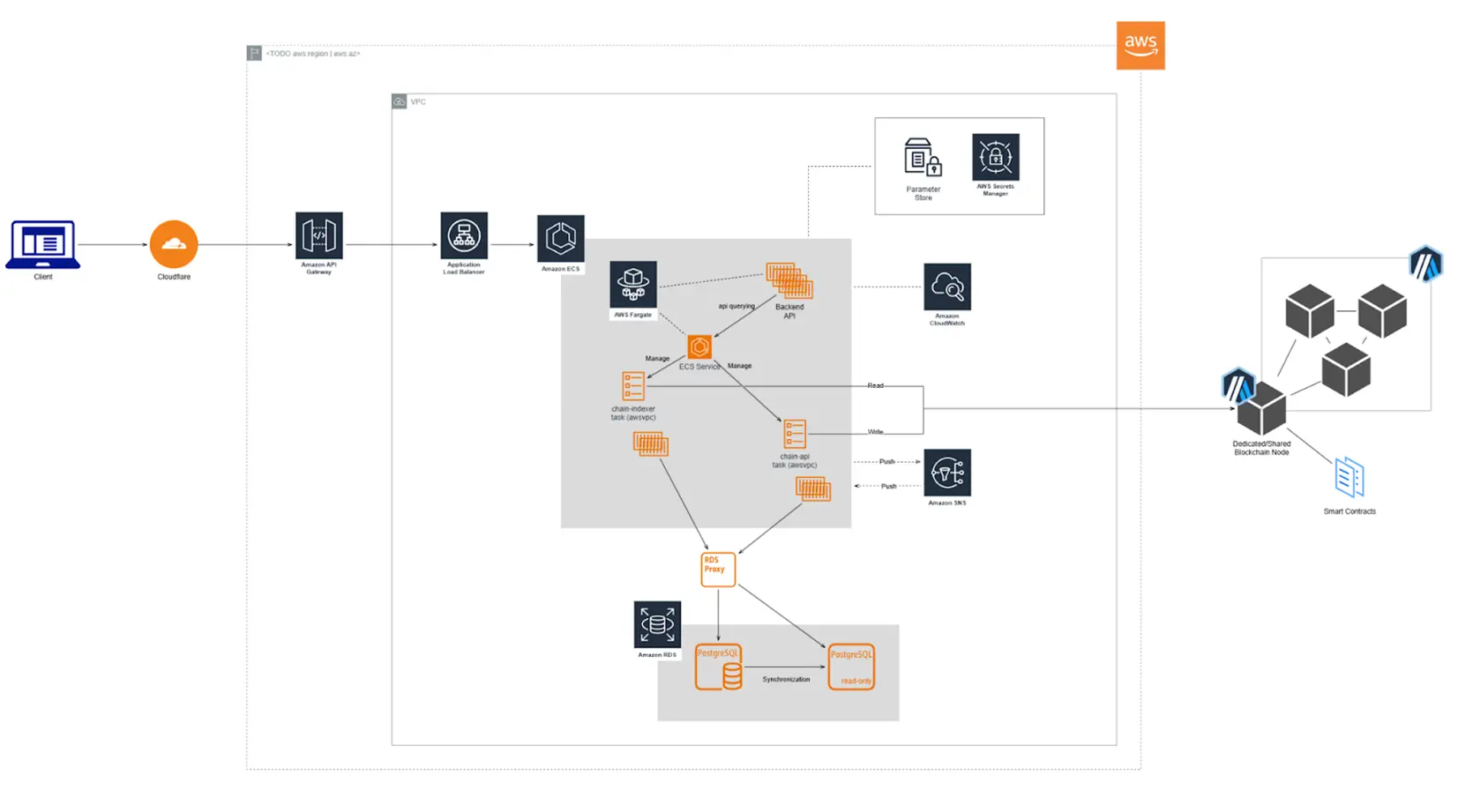 system architecture example